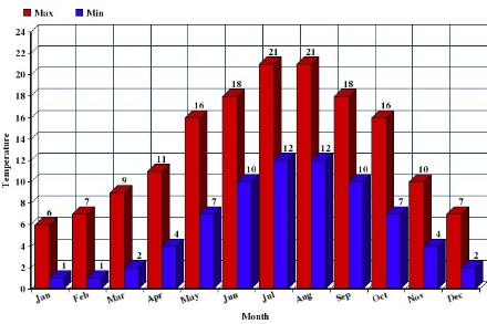 Graph to show temperature averages for Bourne Graph to show temperature averages for Bourne