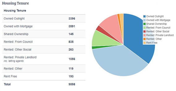 Bourne Housing Tenures