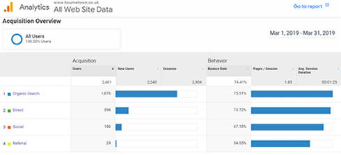 BourneTown.co.uk analytics snapshot for March 2019 BourneTown.co.uk analytics snapshot for March 2019