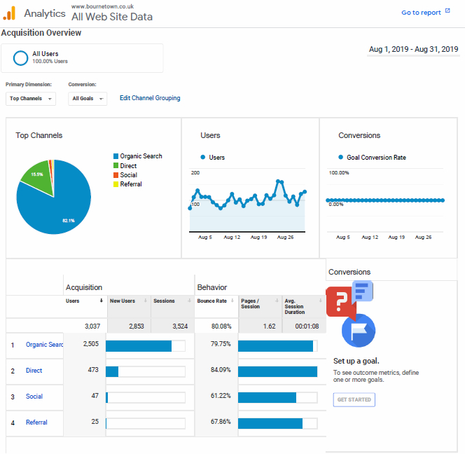 BourneTown.co.uk analytics snapshot for August 2019 BourneTown.co.uk analytics snapshot for August 2019