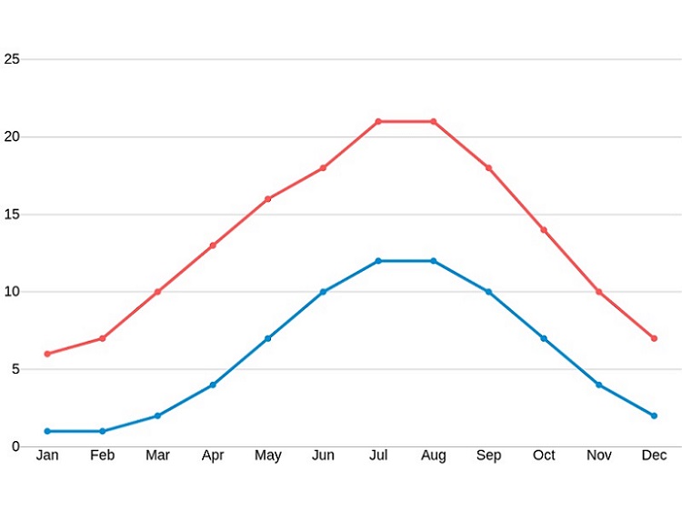 Graph to show temperature averages for Bourne Graph to show temperature averages for Bourne