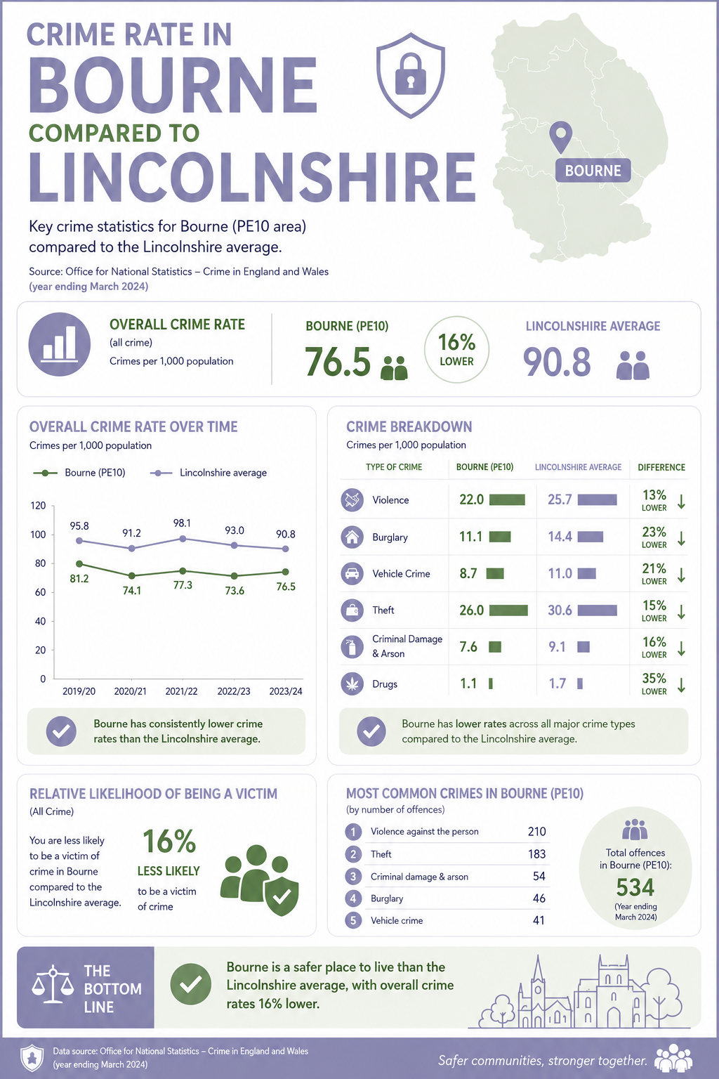 Crime figures for Bourne