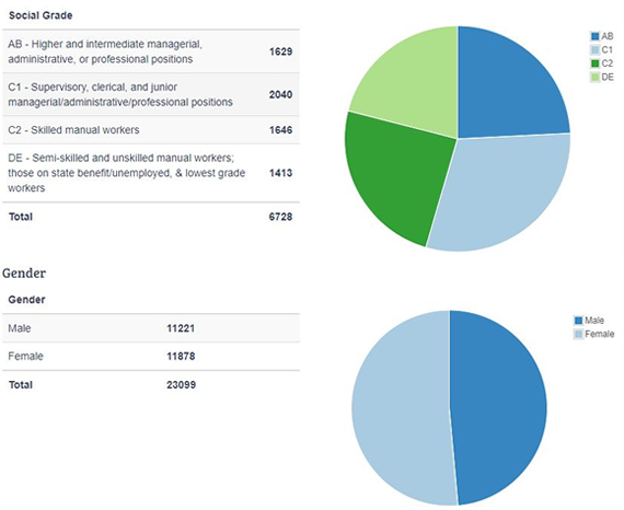 Bourne Social Grades and Genders Bourne Social Grades and Genders