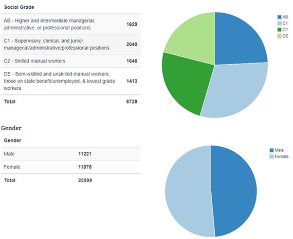 Bourne Social Grades and Genders