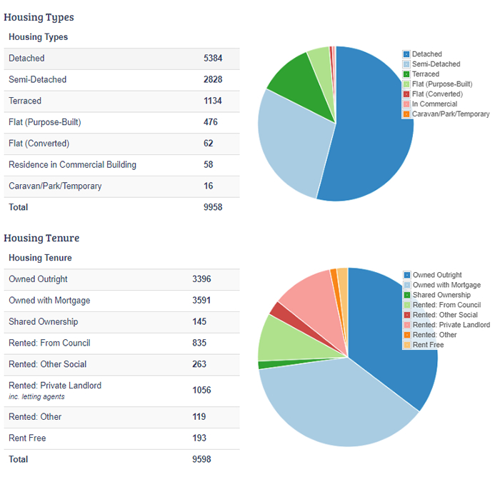 Bourne Property Demographics