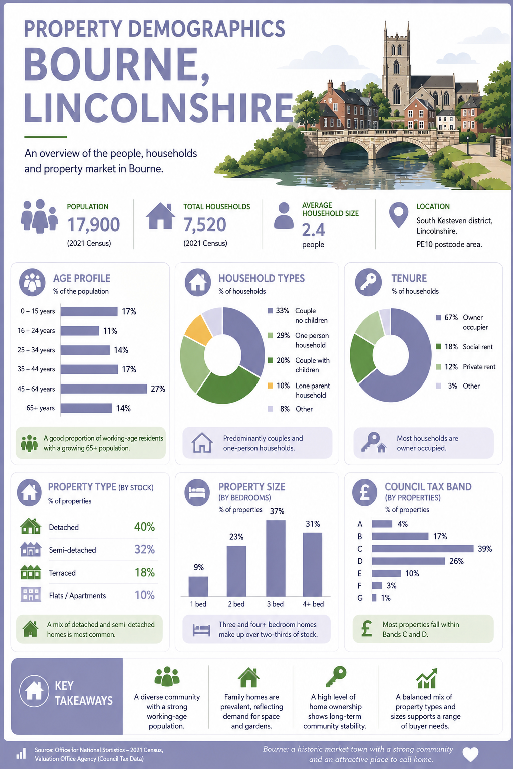Property Demograpics for Bourne